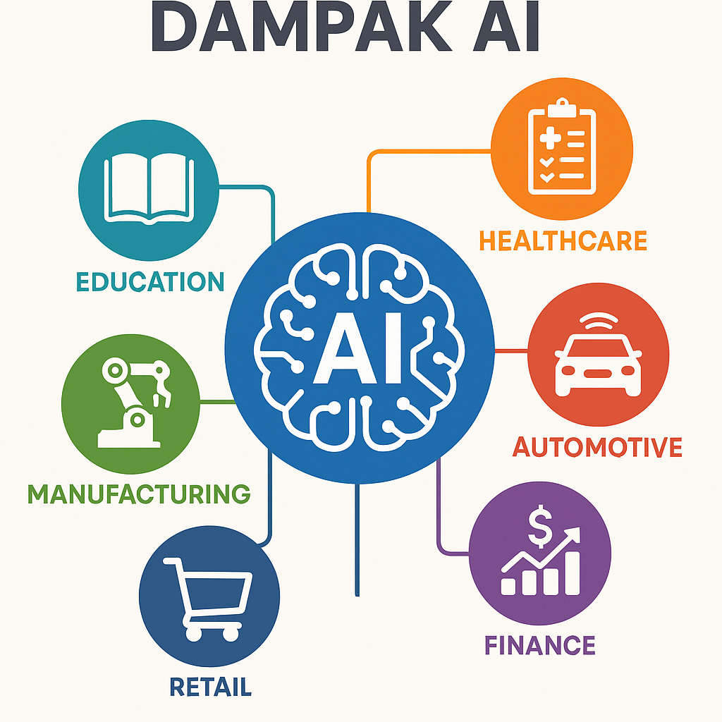 Infografik yang menunjukkan dampak AI di enam sektor utama: kesehatan, otomotif, keuangan, ritel, manufaktur, dan pendidikan, dengan ikon dan warna berbeda untuk masing-masing sektor.