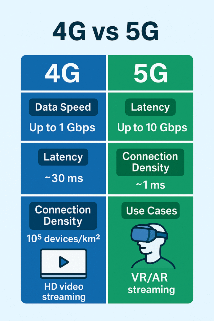 Infografik perbandingan antara teknologi 4G dan teknologi 5G berdasarkan kecepatan data, latensi, kapasitas koneksi, dan aplikasi utama.