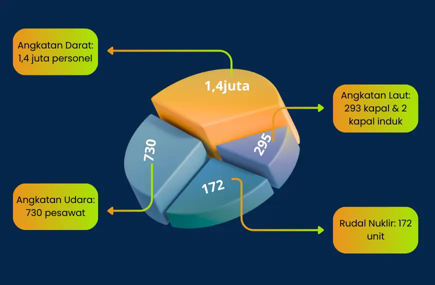 Komposisi kekuatan militer India 2025 termasuk angkatan darat, angkatan udara, angkatan laut, dan rudal nuklir dalam diagram pie 3D.