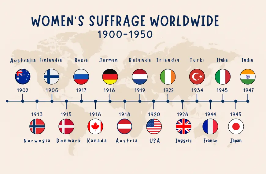 Infografik sejarah perjuangan perempuan memperoleh hak suara di berbagai negara antara tahun 1900 hingga 1950, menampilkan bendera dan tahun pemilu perempuan di 18 negara termasuk Australia, Finlandia, Rusia, Jerman, Inggris, dan Jepang.