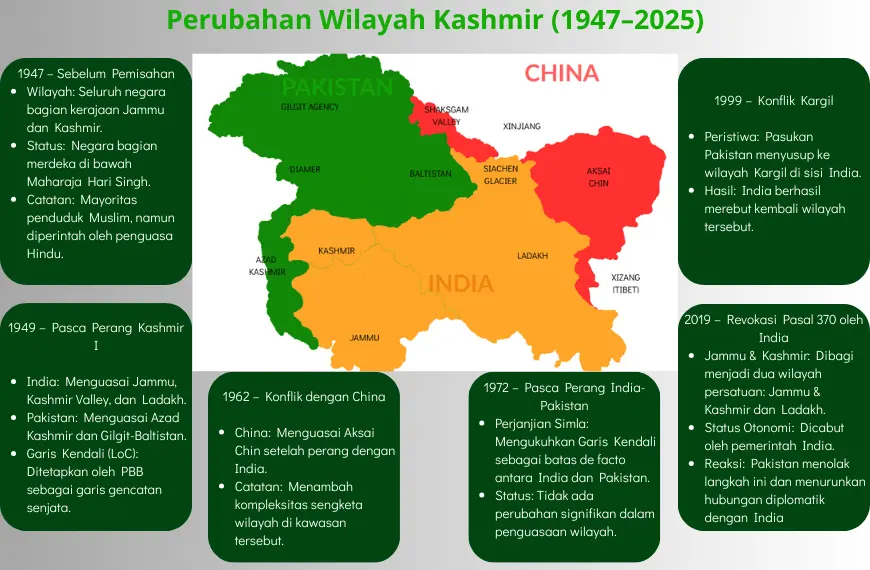 Infografik perubahan wilayah Kashmir dari 1947 hingga 2025 yang menggambarkan sejarah konflik India vs Pakistan dan keterlibatan China di wilayah sengketa.