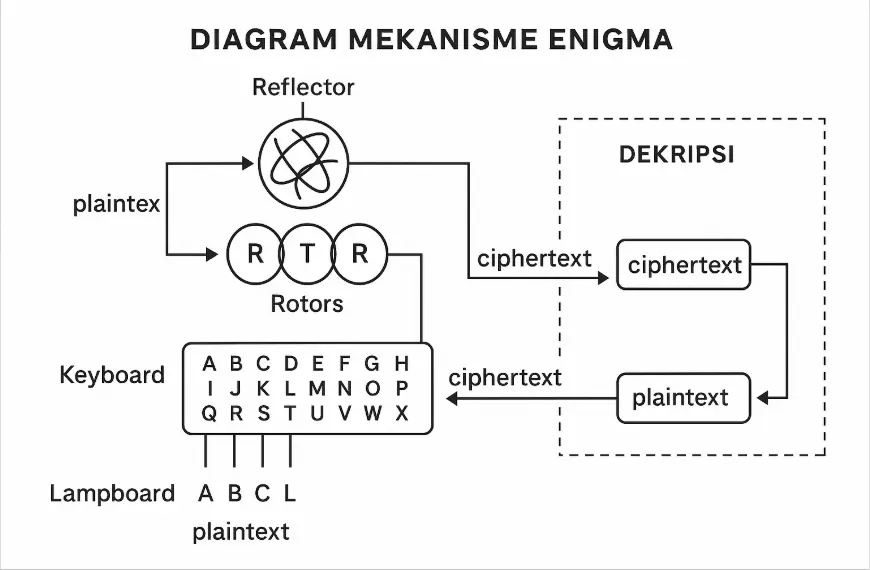 Diagram proses kerja mesin Enigma dalam konteks spionase Perang Dunia II