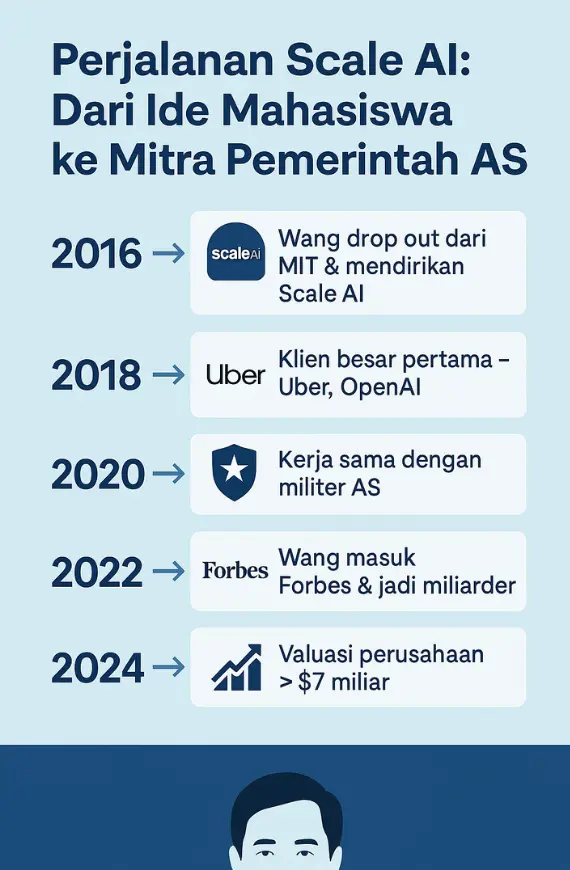 Infografik perjalanan Scale AI dari tahun 2016 hingga 2024