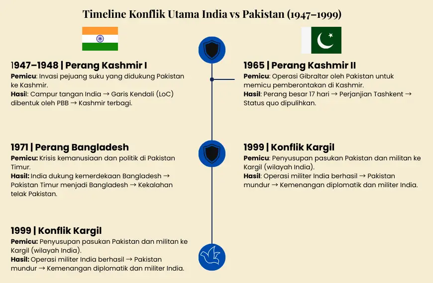 Timeline konflik utama India vs Pakistan 1947 hingga 1999 yang menampilkan perang Kashmir I dan II, perang Bangladesh, dan konflik Kargil.