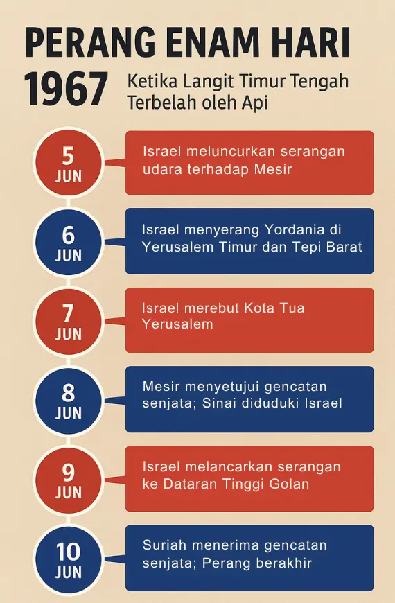 Infografik kronologi harian Perang Enam Hari 1967 dari 5 hingga 10 Juni