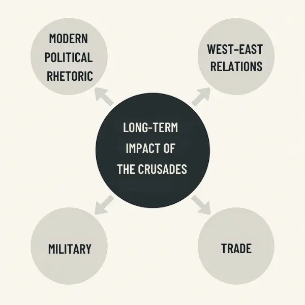 Diagram alur yang menunjukkan dampak jangka panjang Perang Salib Pertama terhadap hubungan Barat-Timur, perdagangan, militer, dan retorika politik