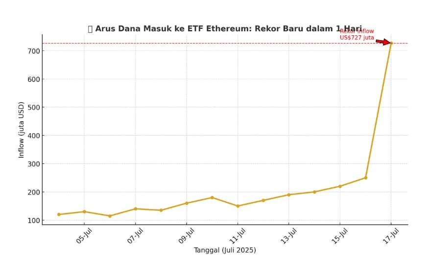 Grafik garis inflow ETF Ethereum dari 4 Juli hingga 17 Juli dengan lonjakan $727 juta