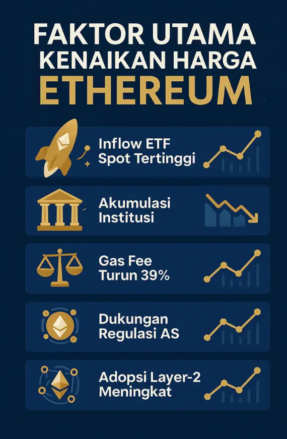 Infografik vertikal yang menjelaskan 5 faktor utama kenaikan harga Ethereum