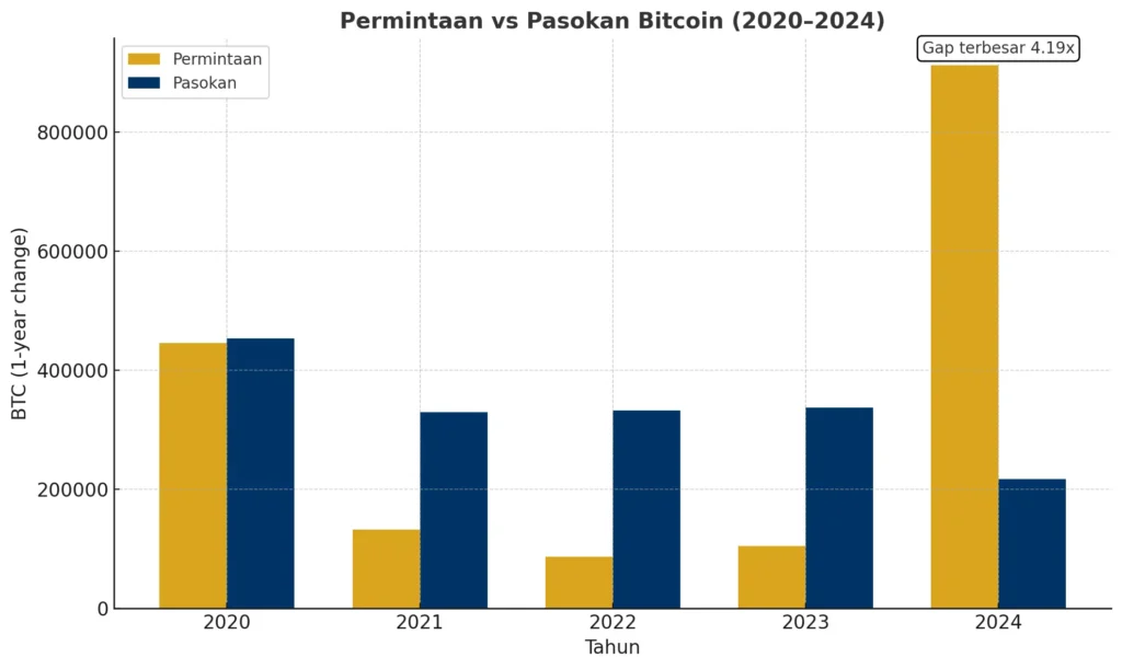 Grafik bar perbandingan permintaan Bitcoin institusional dan pasokan baru dari 2020 hingga 2024