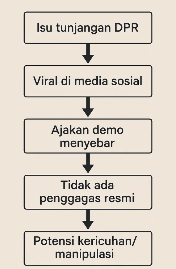Infografik alur demo 25 Agustus 2025 tanpa penggagas resmi, dari isu tunjangan DPR hingga potensi kericuhan.