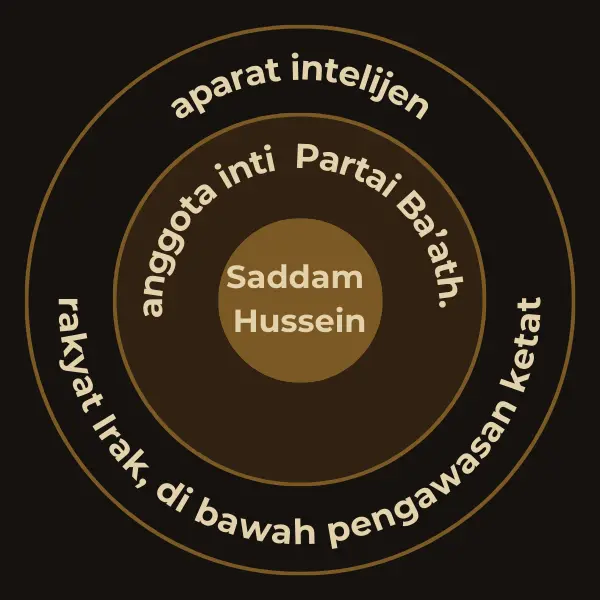 Diagram lingkaran konsentris yang menunjukkan Saddam Hussein di pusat kekuasaan, dikelilingi aparat intelijen, anggota inti Partai Ba’ath, dan rakyat Irak.