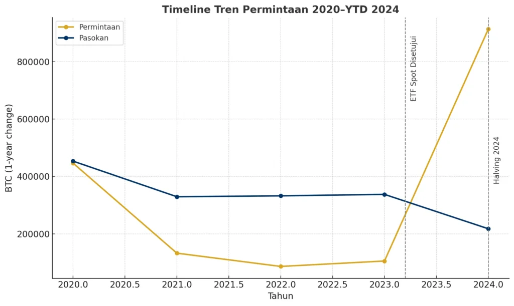 Timeline tren permintaan Bitcoin institusional dibanding pasokan dari 2020 hingga YTD 2024